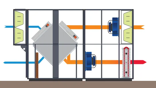 Diagram of a heat recovery ventilation unit showing supply and exhaust airflow paths through the heat exchanger